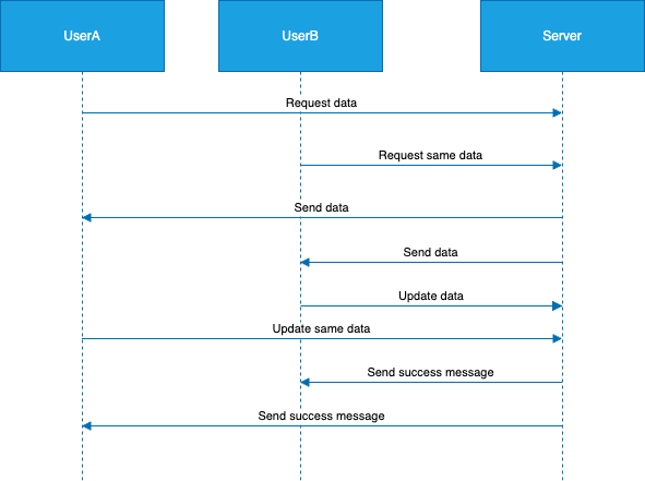 Every Programmer Should Know #2: Optimistic Concurrency Control